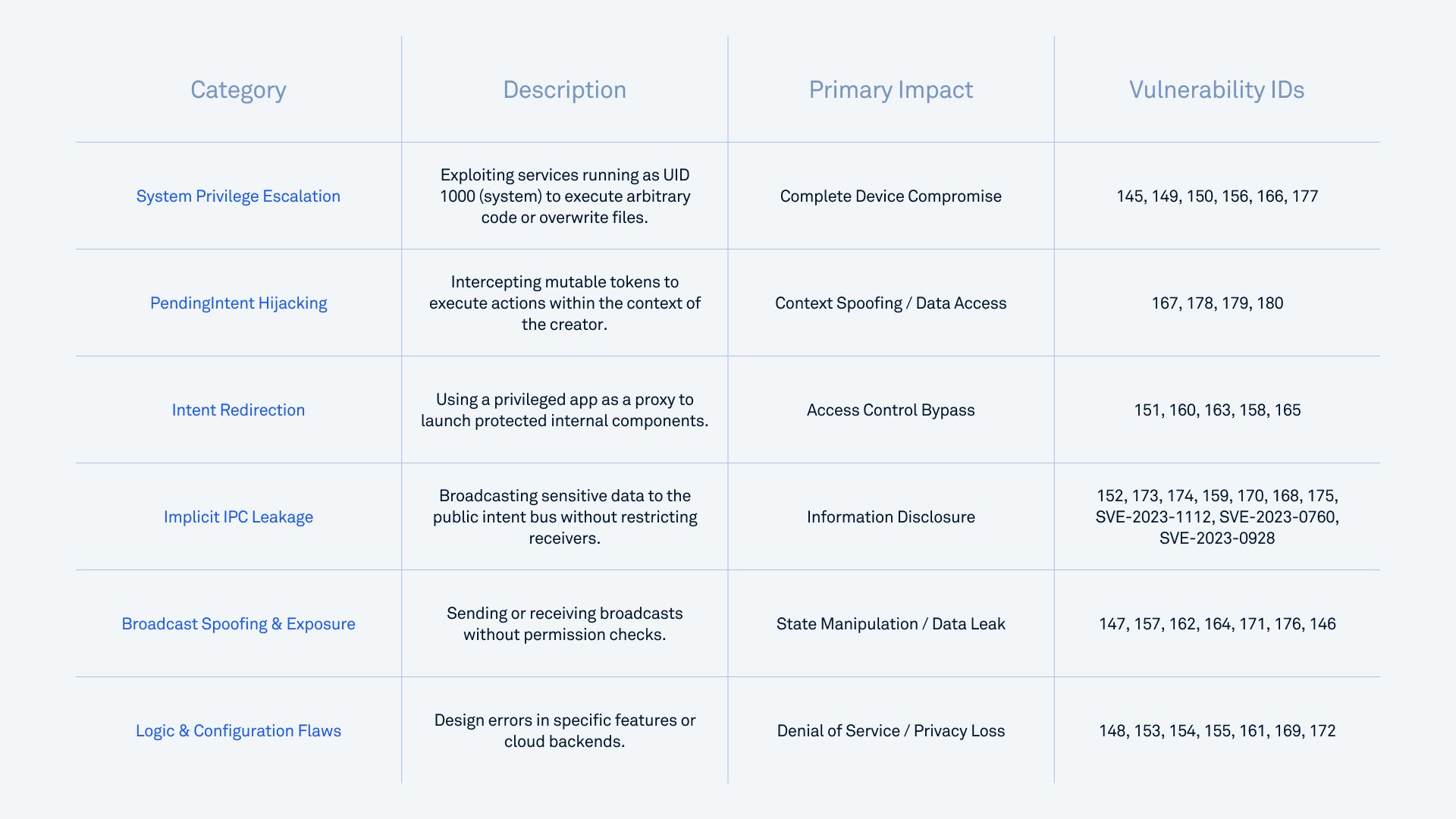 Vulnerability categories